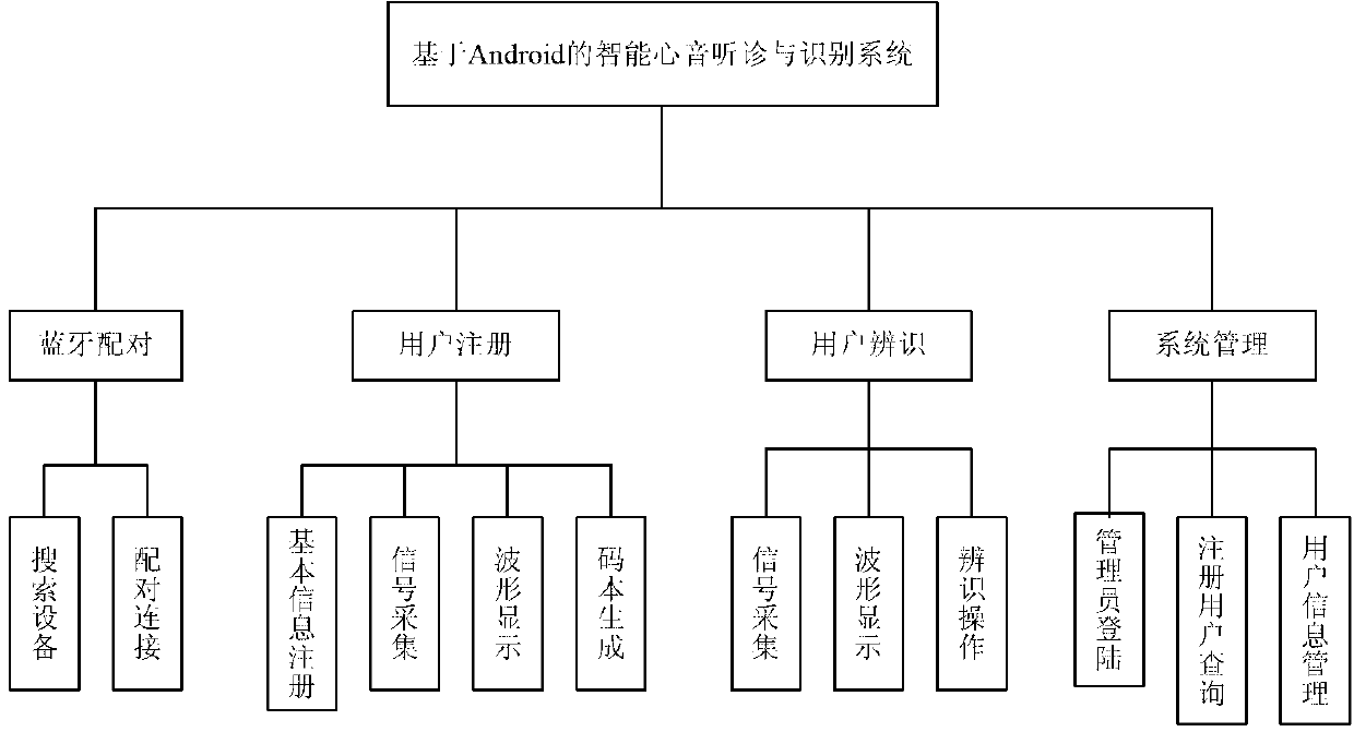 Intelligent heart sound auscultation and recognition system based on Android