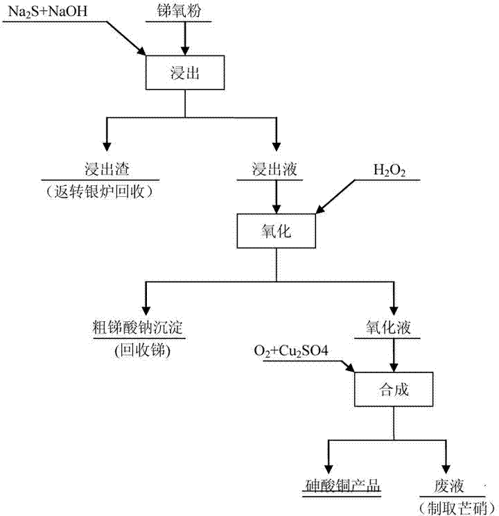 Harmlessness method for treating arsenic in antimony oxide