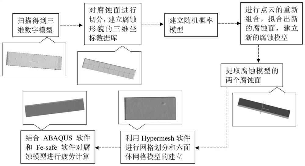 Finite element numerical simulation and parameter analysis method for fatigue after corrosion of metal material