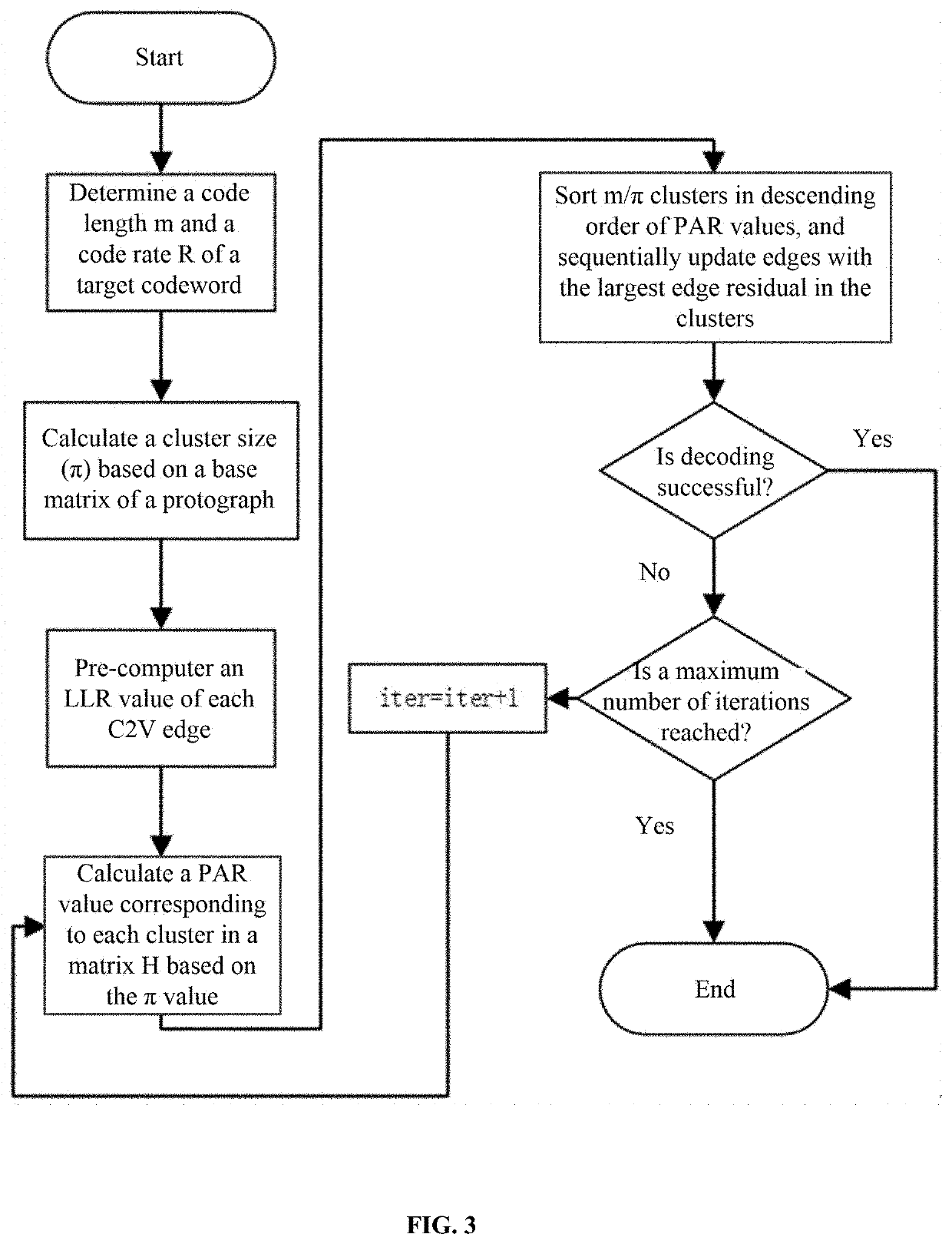 Decoding method of LDPC codes based on partial average residual belief propagation