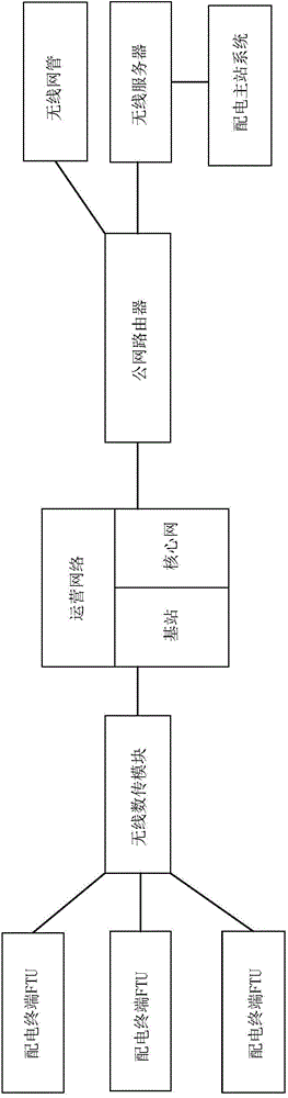 State monitoring method of distribution automation wireless public network communication system