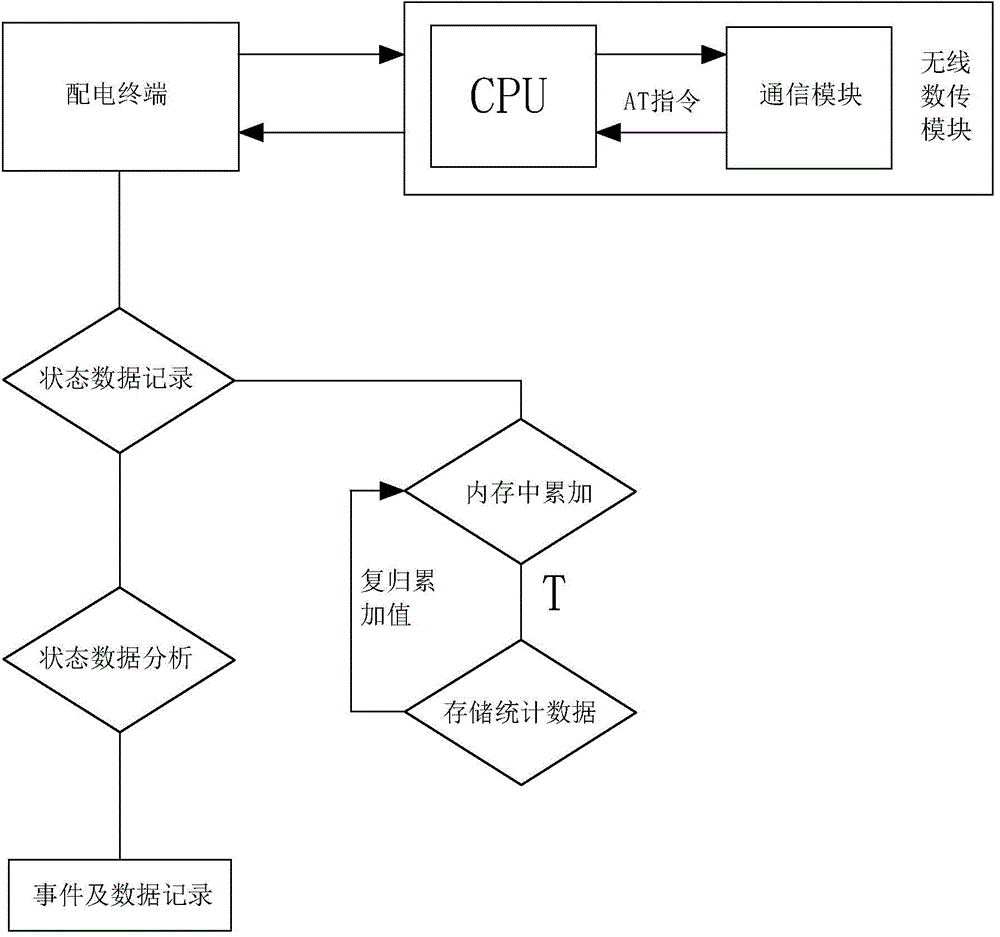 State monitoring method of distribution automation wireless public network communication system