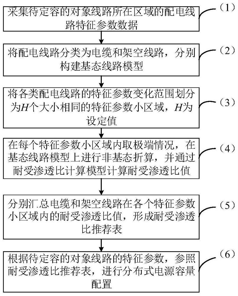 Capacity determination method of distributed power generation of 10kv distribution line based on tolerance penetration ratio