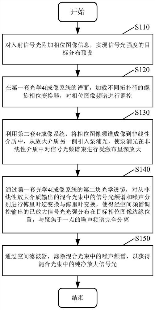 Nois filtering method and device for Brillouin signal space frequency spectrum regulation and control