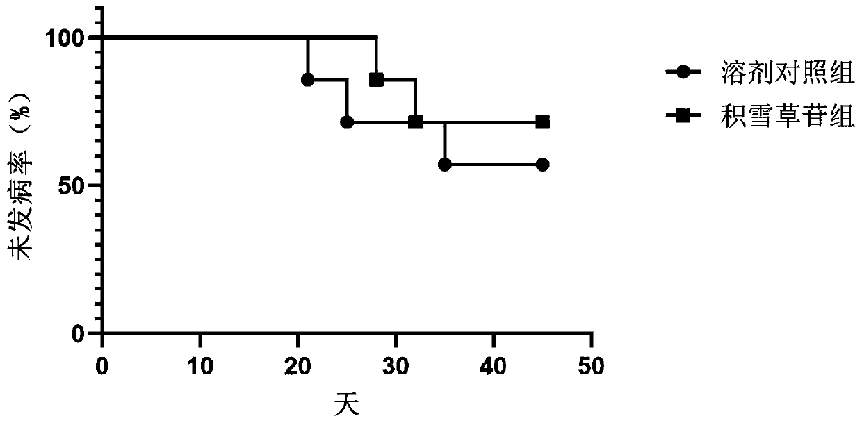 Pharmaceutical application of asiaticoside or analogues thereof