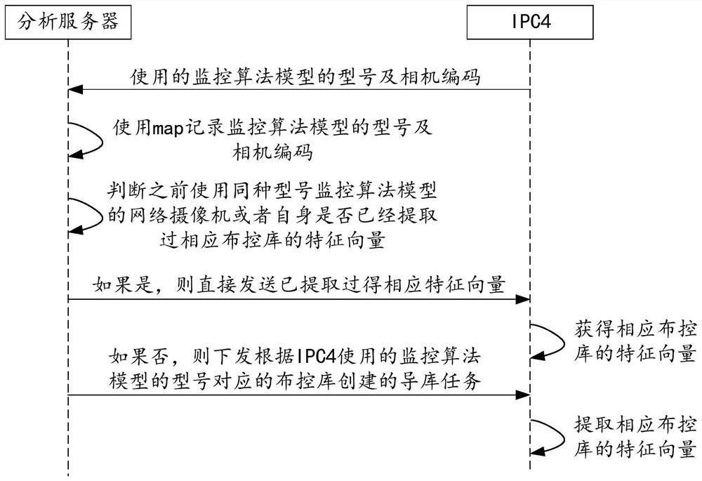 Video monitoring guide library deployment and control method and device and related equipment