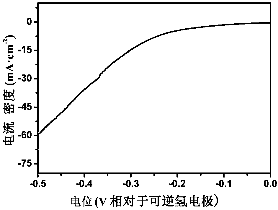 CeO2-based nano electrocatalytic hydrogen evolution catalyst and preparation method thereof