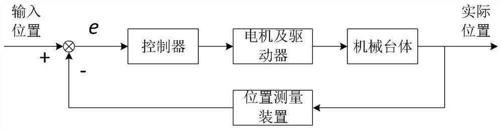 Inversion anti-integral saturation method for precision motion control