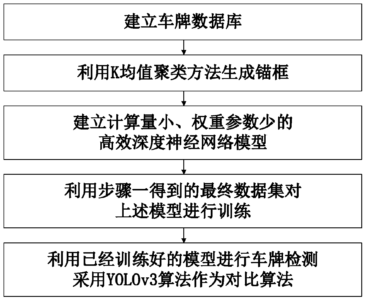 Efficient license plate positioning method of convolutional neural network