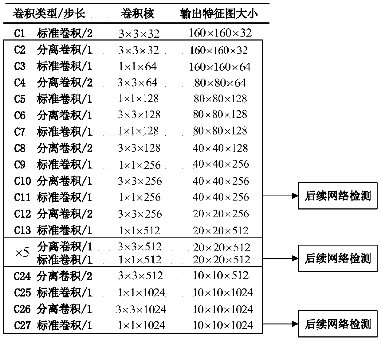 Efficient license plate positioning method of convolutional neural network