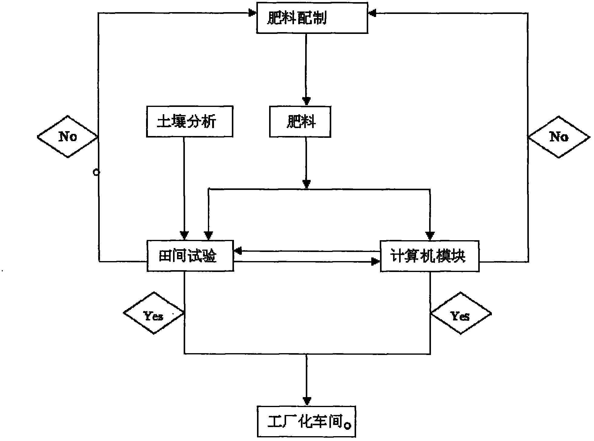 Method and system for preparing fertilizer