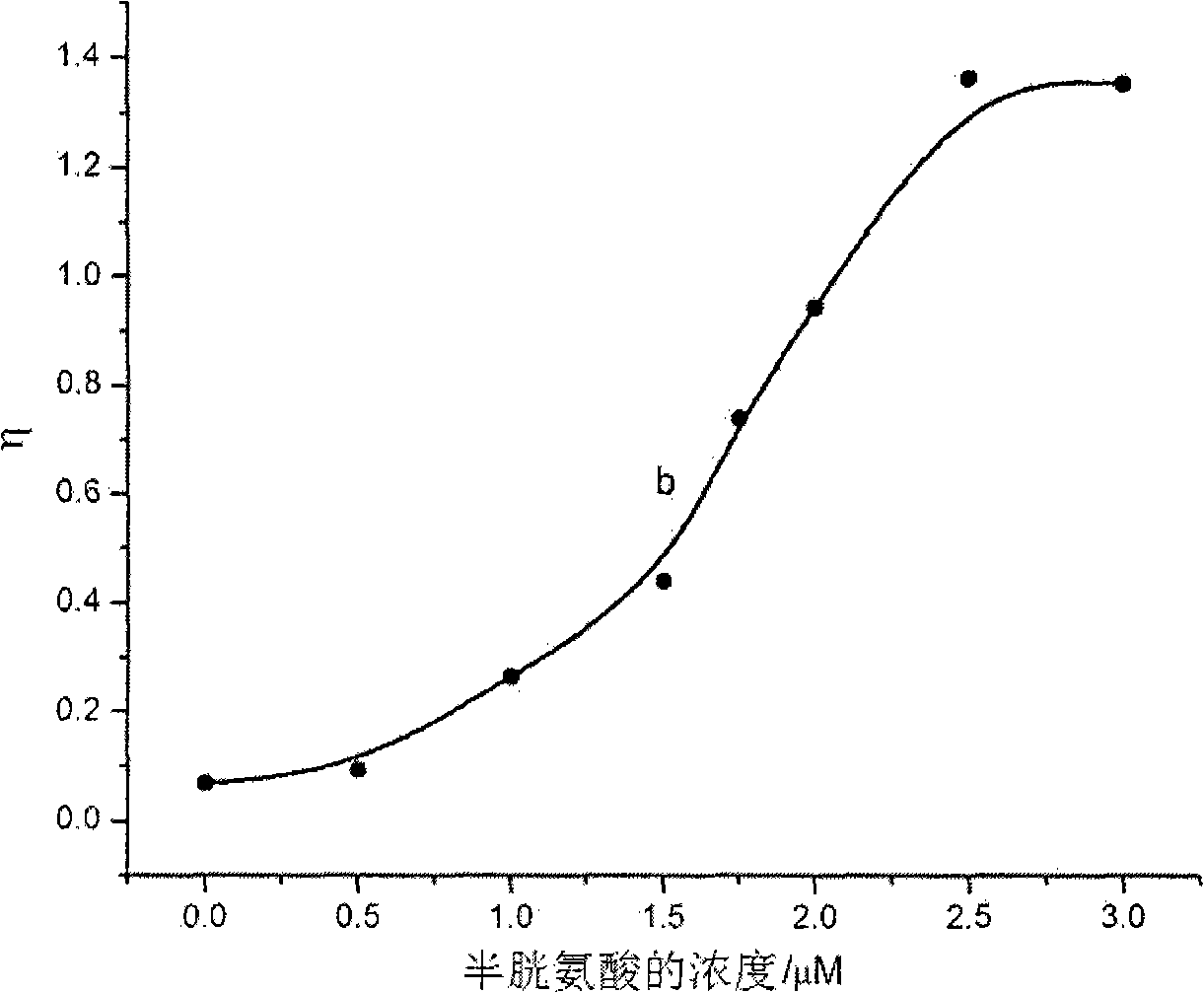 Aminothiopropionic acid fast detecting method based on gold nano particle colloidal sols absorption spectrum