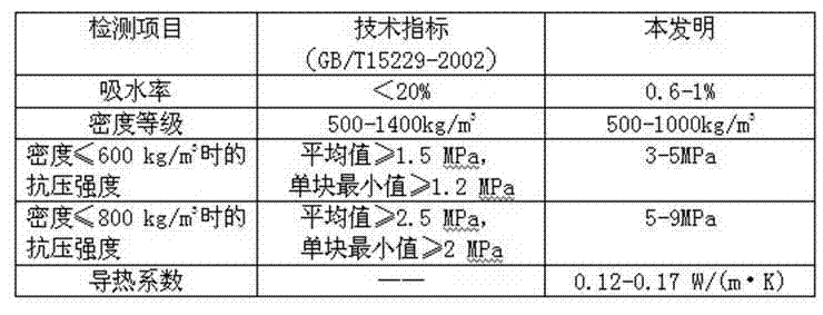 Method for preparing foam ceramic self-insulation wall material by utilizing solid wastes