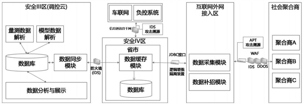 Multi-element load data processing method and system across safety areas