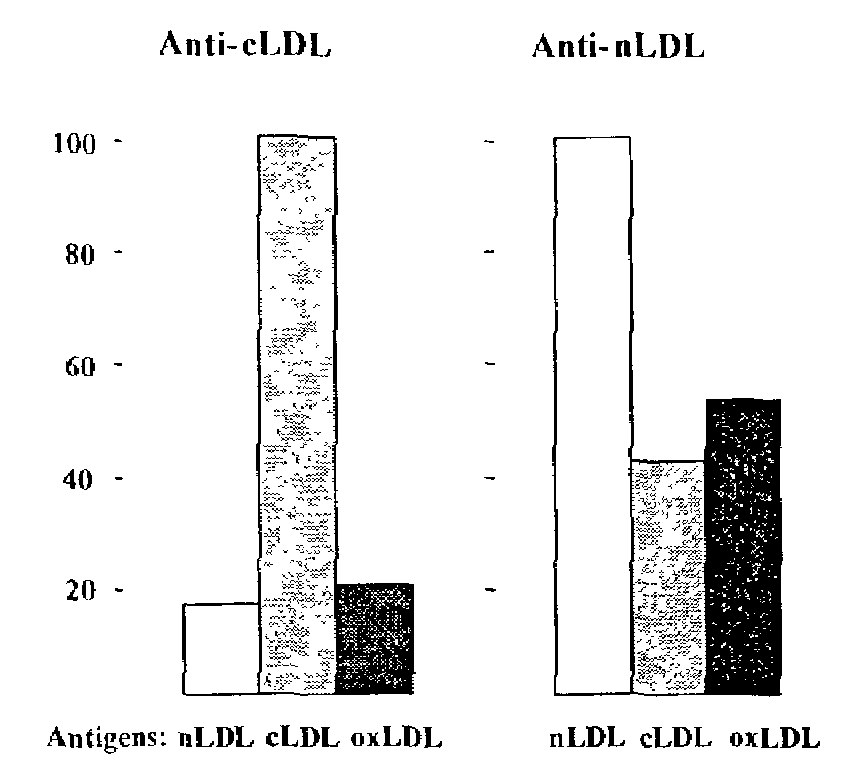 Diagnosing atherosclerosis risk by measuring carbamylated low density lipoprotein levels