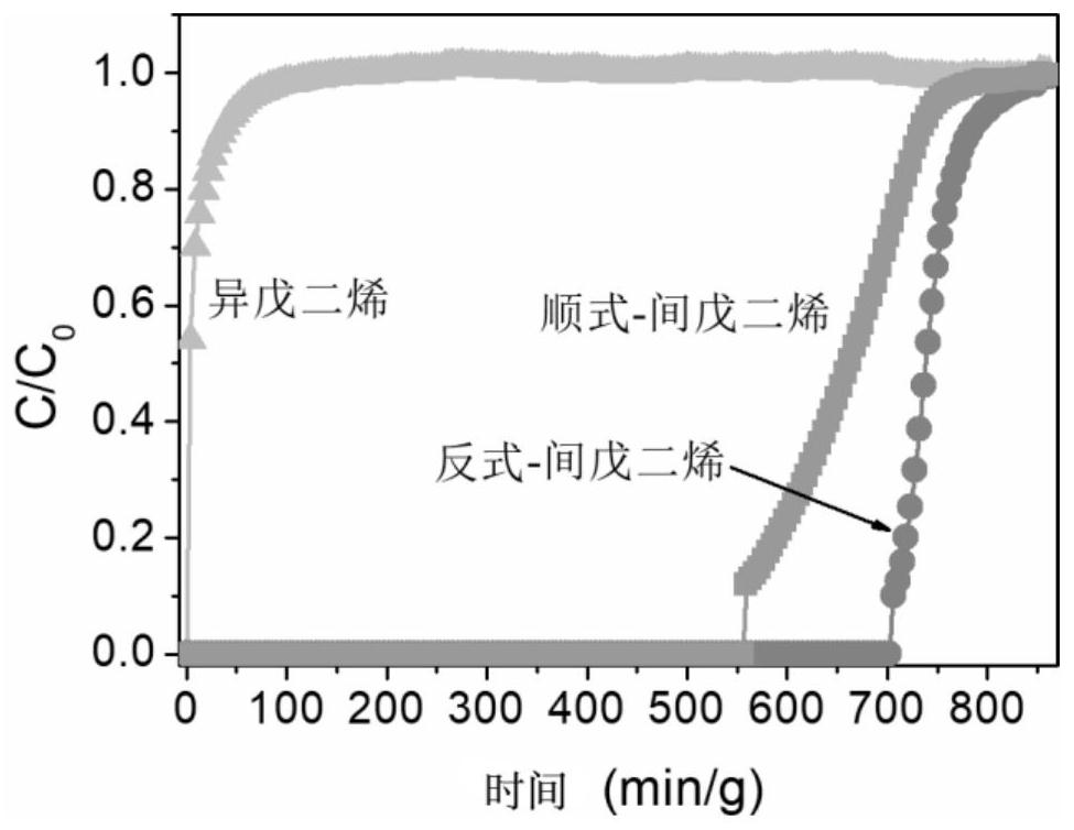 A method for separating a mixture of carbon-pentadienes