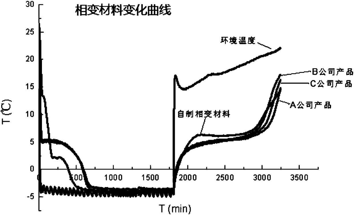 Composite phase-change material used at temperature of 2-8 DEG C and preparation method thereof