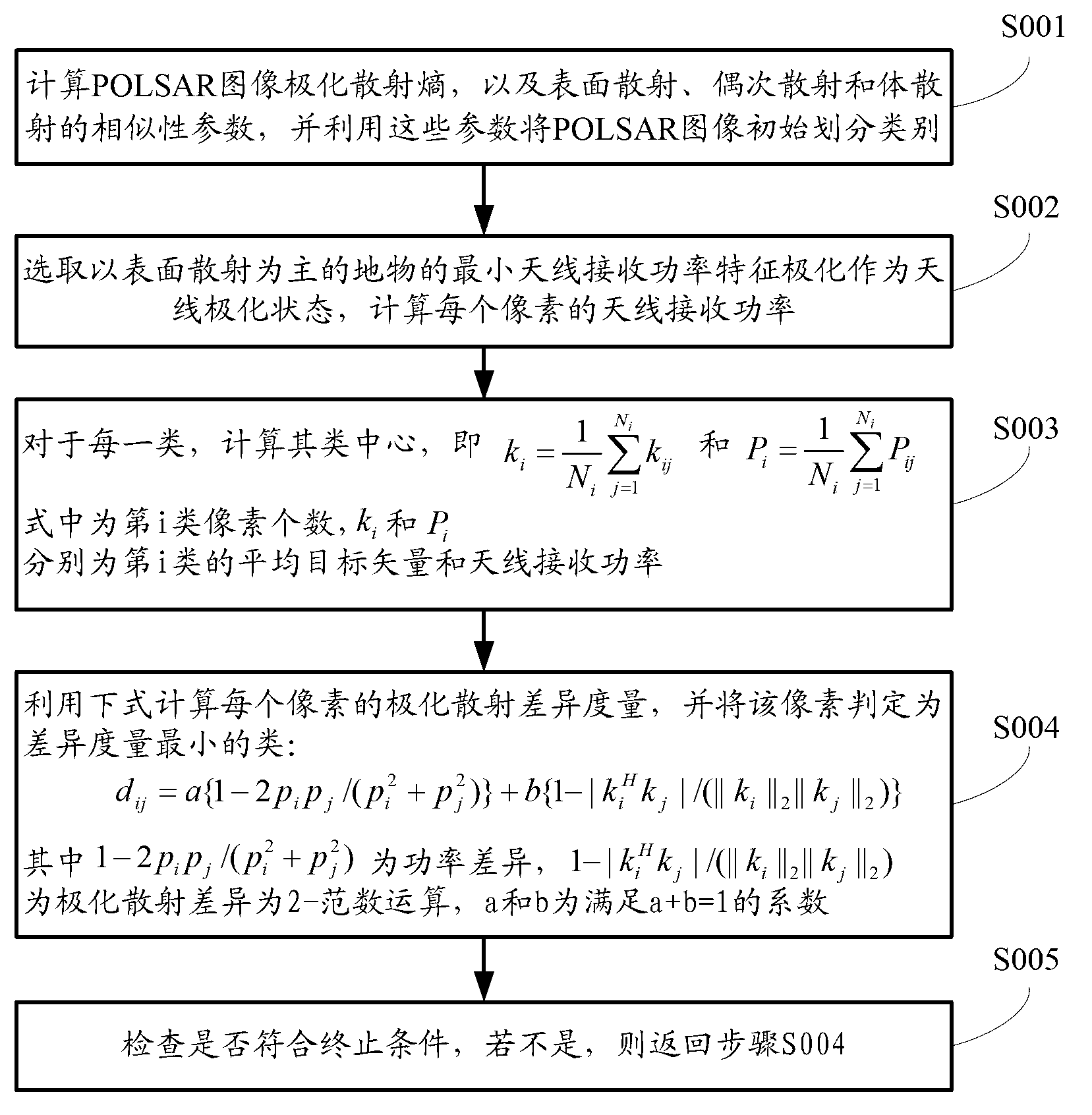 POLSAR image unsupervised classification method based on target scattering identification