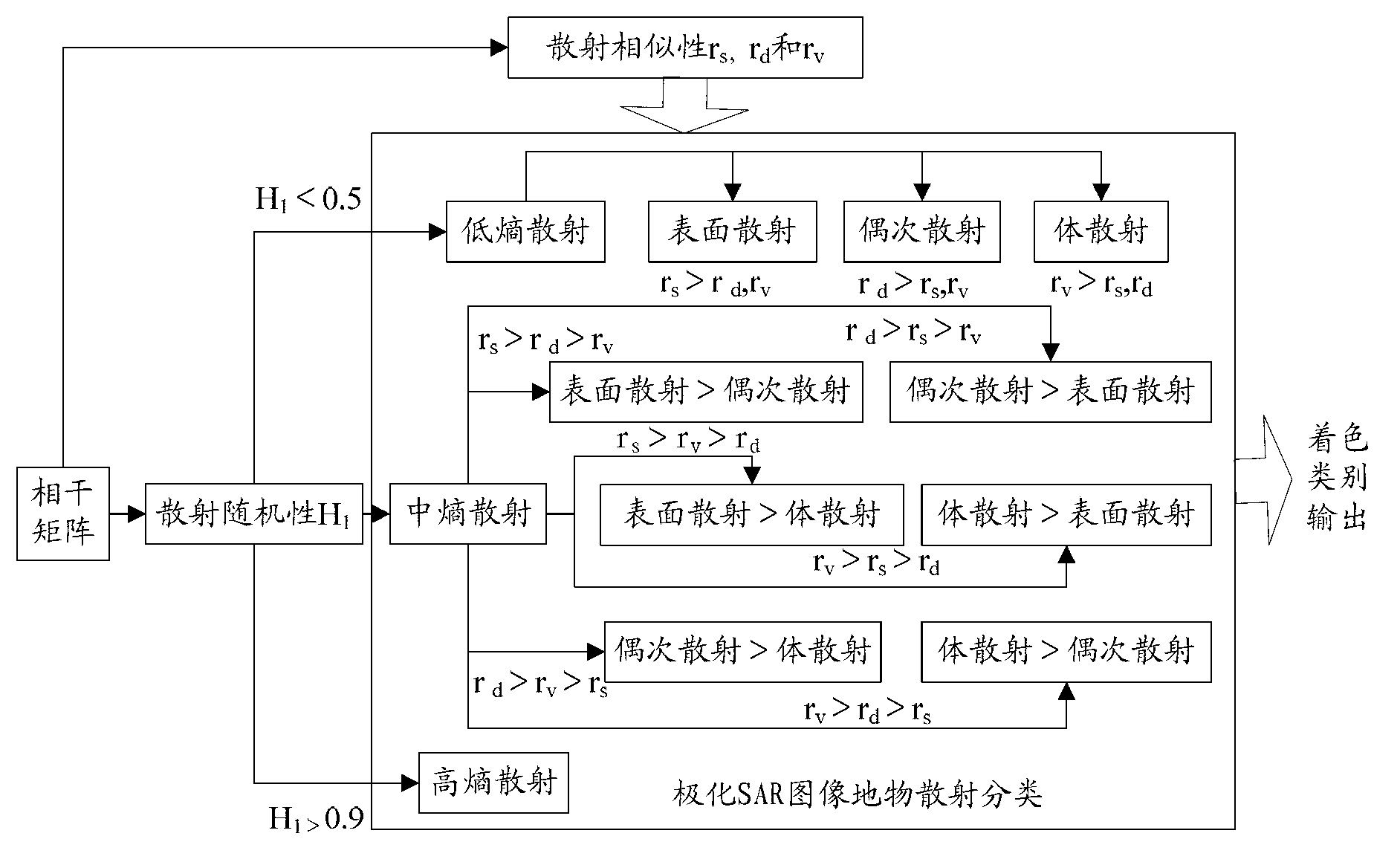 POLSAR image unsupervised classification method based on target scattering identification