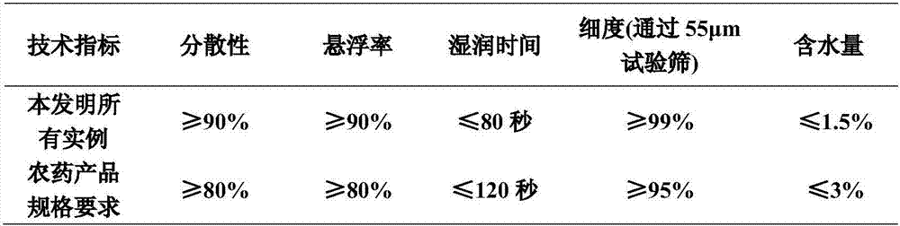 A kind of acaricidal composition containing acaricide quinone