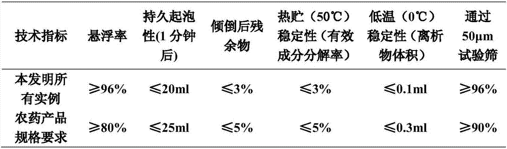 A kind of acaricidal composition containing acaricide quinone