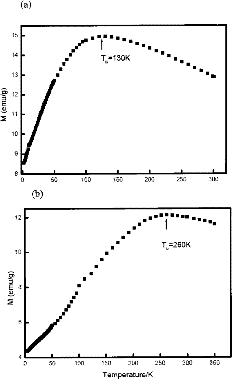 Soft chemical method for synthesizing soft magnetic ferrite