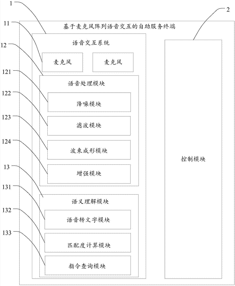 Self-service terminal based on microphone array voice interaction