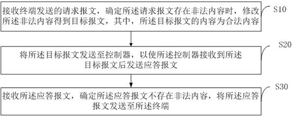 Message processing method, firewall and readable storage medium