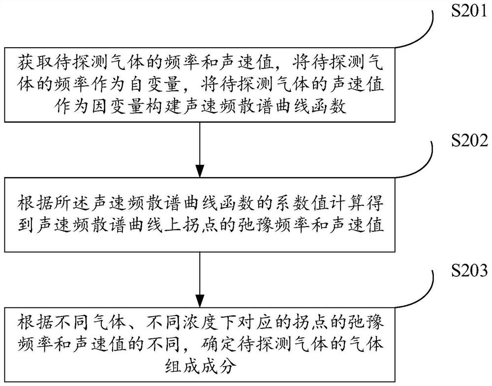 Gas detection method and device based on sound velocity frequency dispersion spectrum inflection point, and electronic equipment