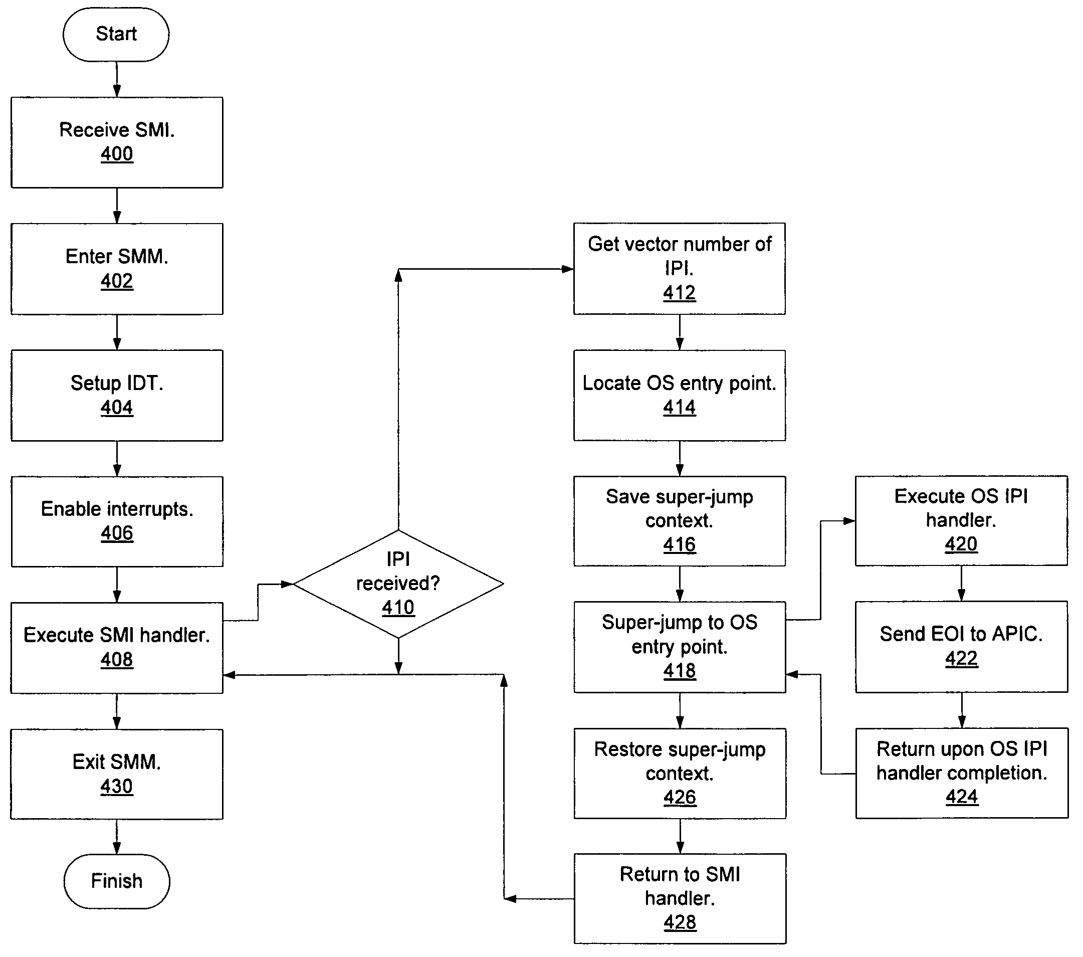 System management mode inter-processor interrupt redirection