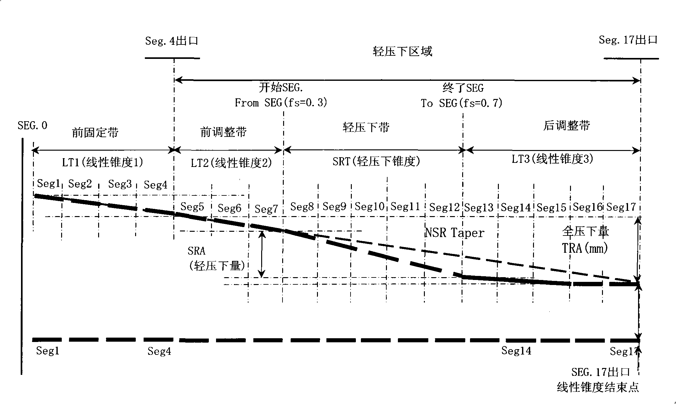 Method for controlling roll gap of roller in segment soft reduction control technology