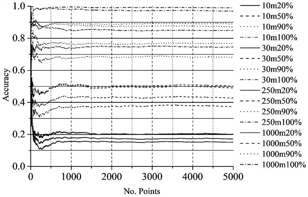 Sampling point distribution method and device based on landscape heterogeneity and electronic equipment