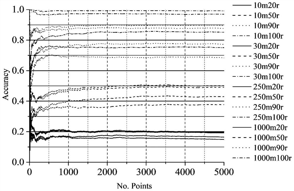 Sampling point distribution method and device based on landscape heterogeneity and electronic equipment