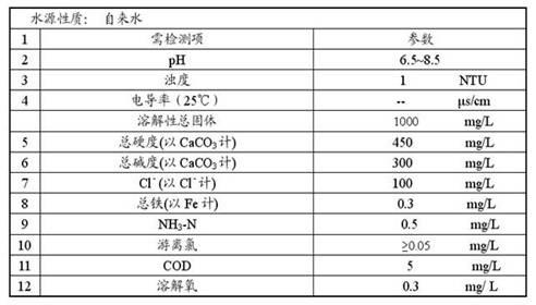 Water treatment technology building method of circulating water system