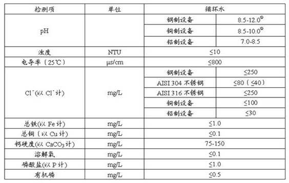 Water treatment technology building method of circulating water system