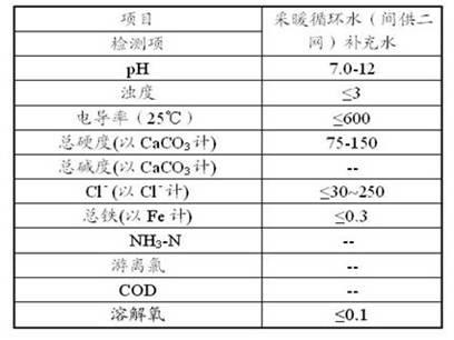 Water treatment technology building method of circulating water system