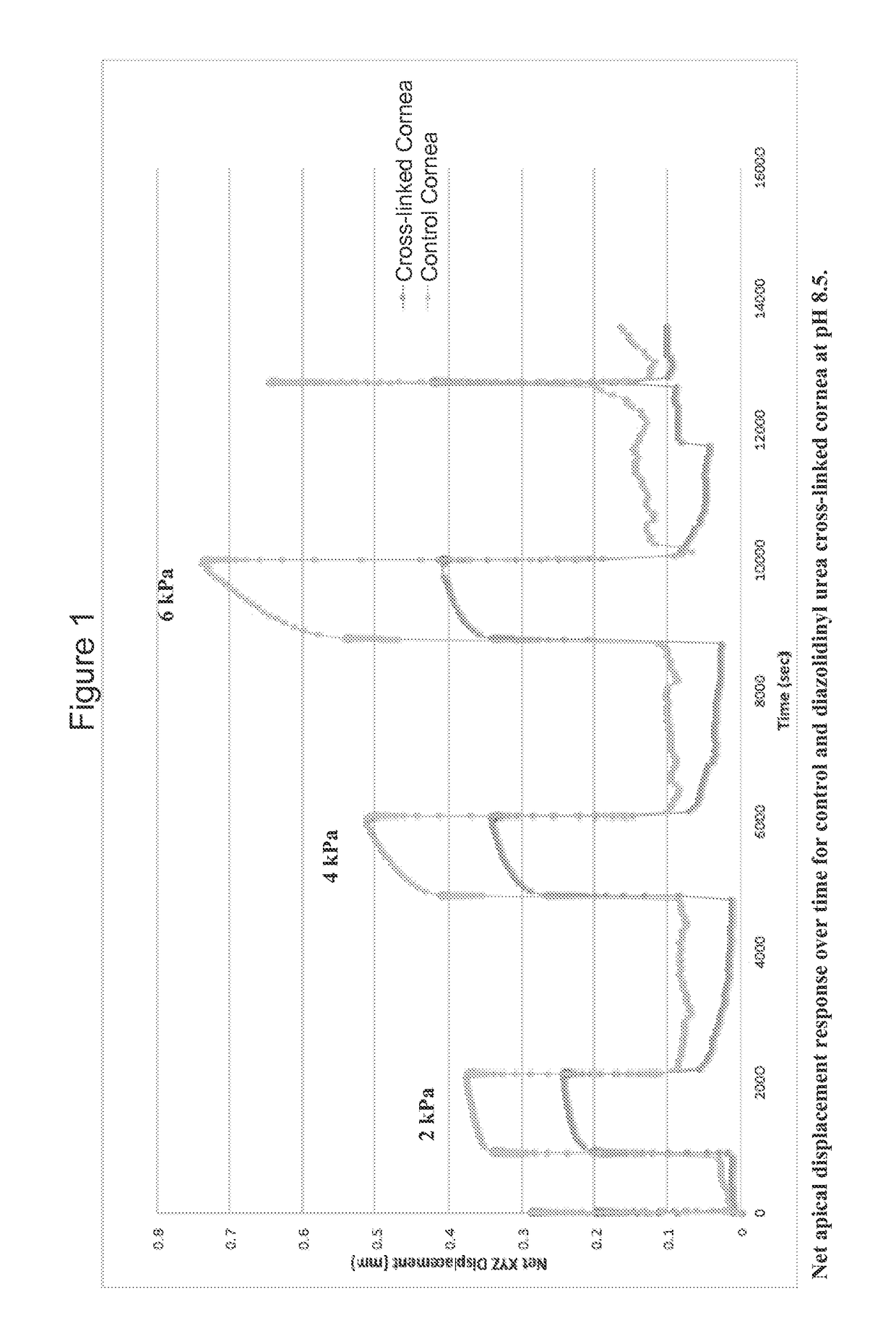 Cosmetic preservatives as therapeutic corneoscleral tissue cross-linking agents