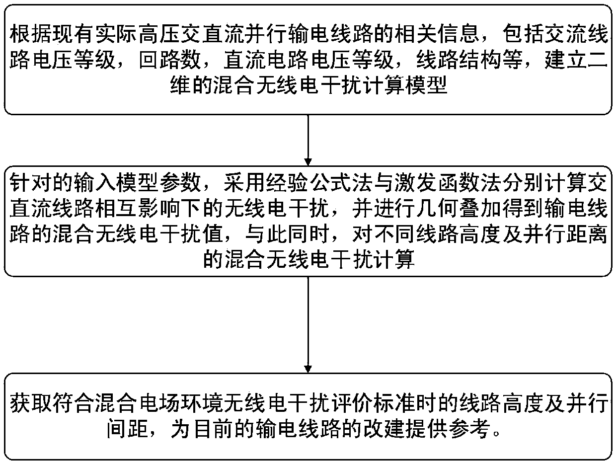 Parallel radio interference calculation and optimization method for high voltage AC/DC line