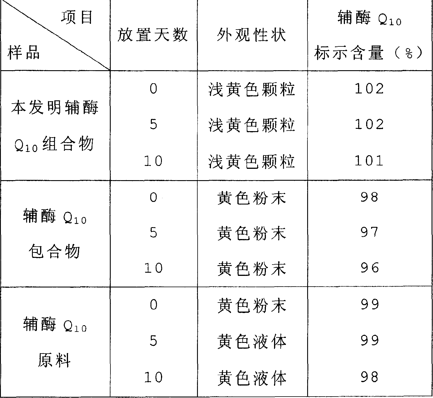 Soluble A-SH CoA-SH Q10 composition and its production