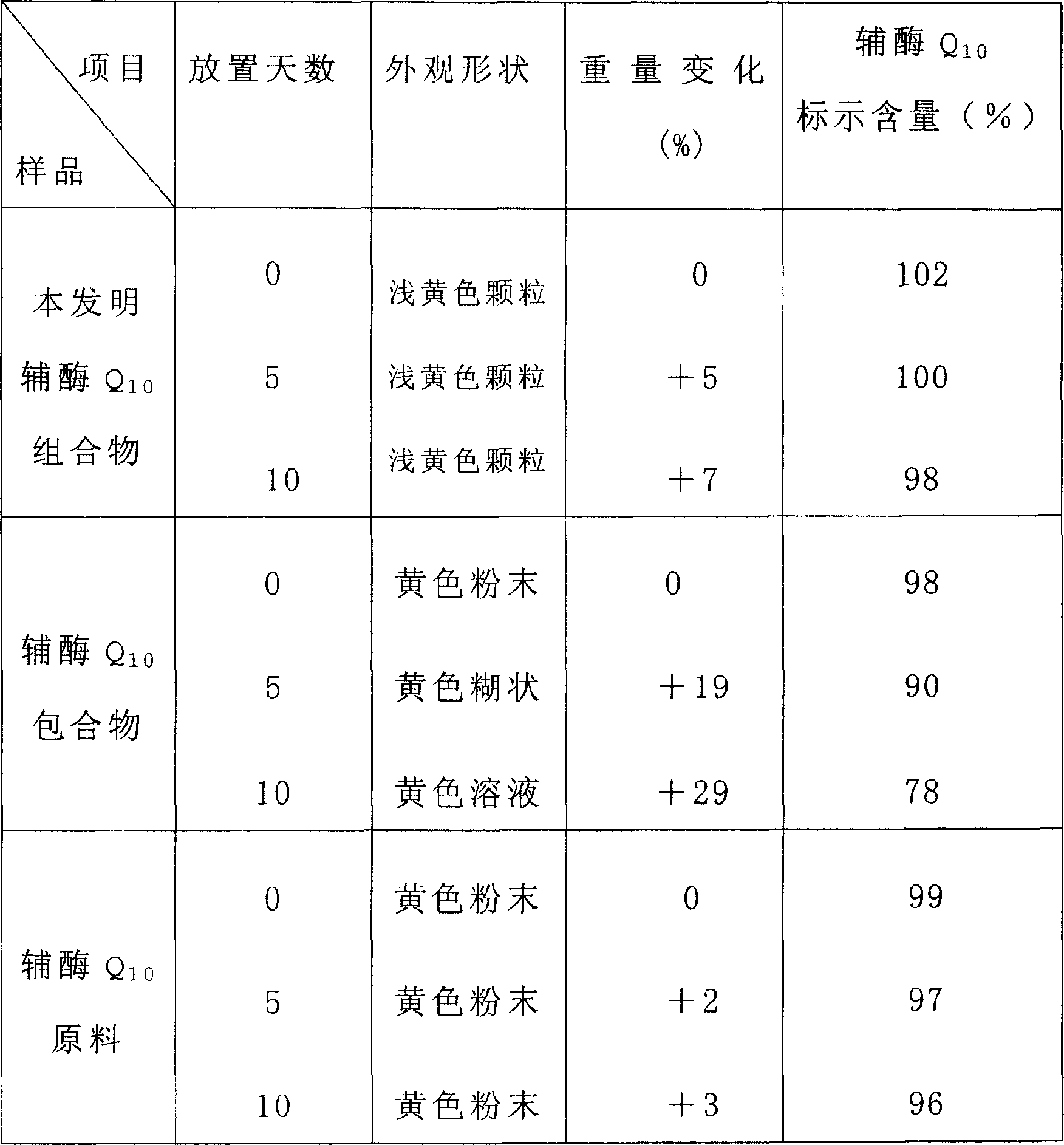 Soluble A-SH CoA-SH Q10 composition and its production