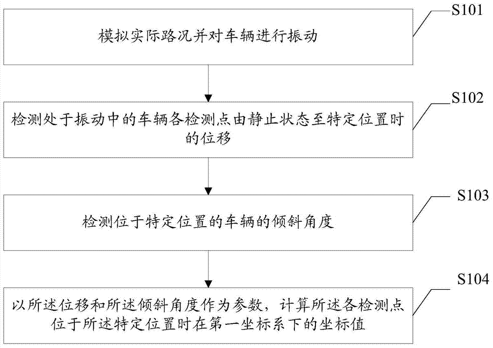 A vehicle limit detection method and system