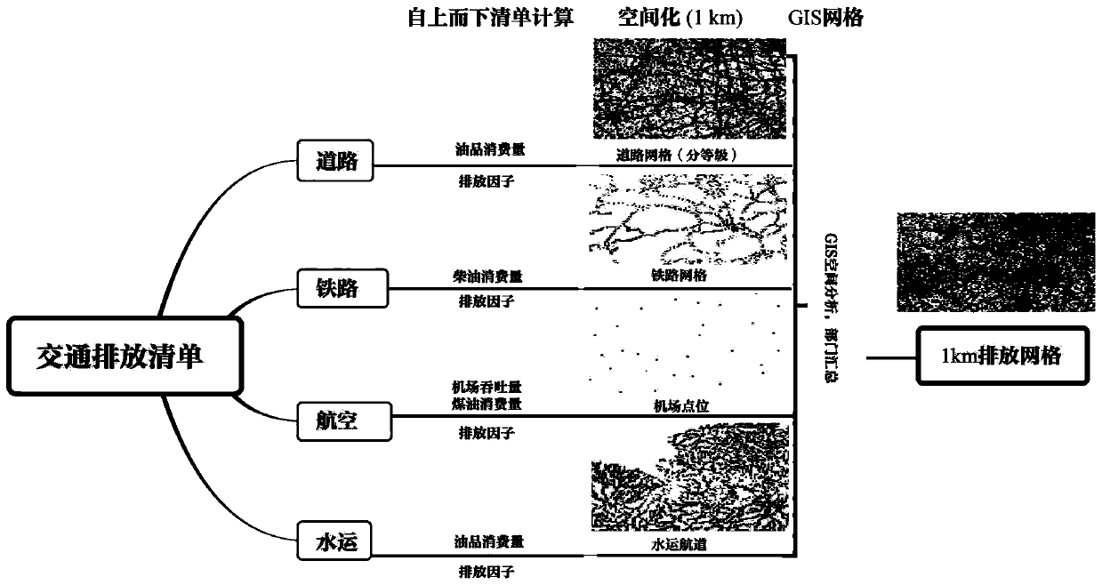 A Spatial Gridding Method for Carbon Dioxide Emissions in the Transportation Sector