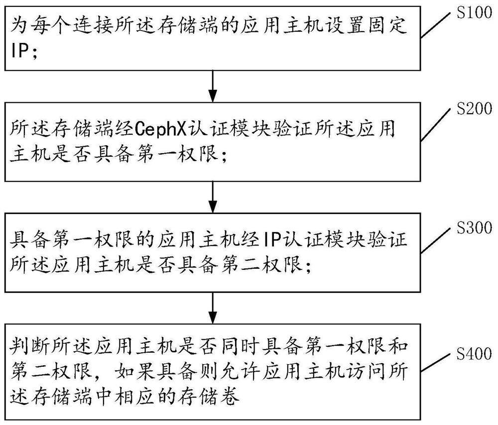 Ceph distributed block storage access authentication method, medium and device