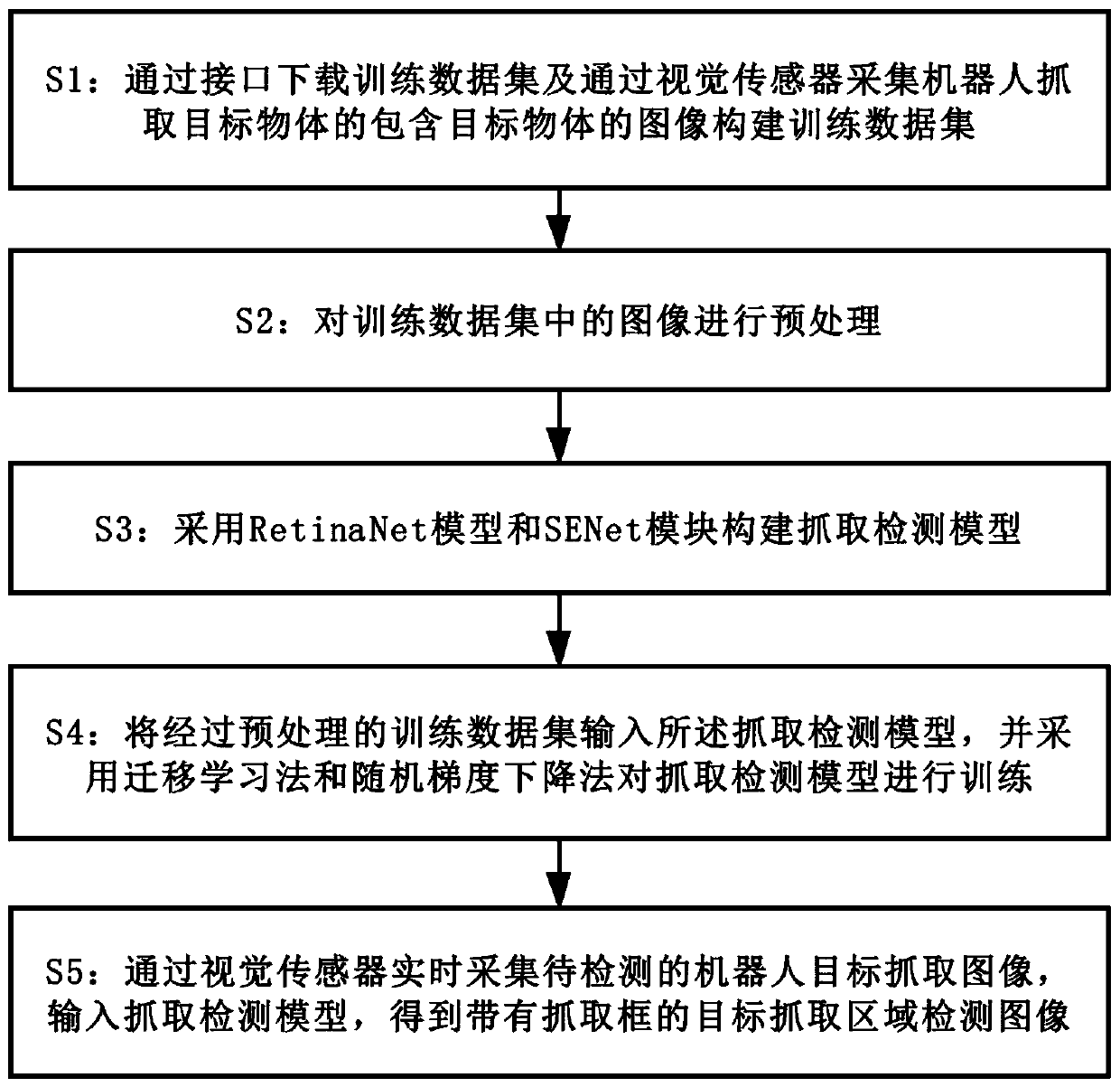 Robot target grabbing area real-time detection method based on SE-RetinaGrasp model