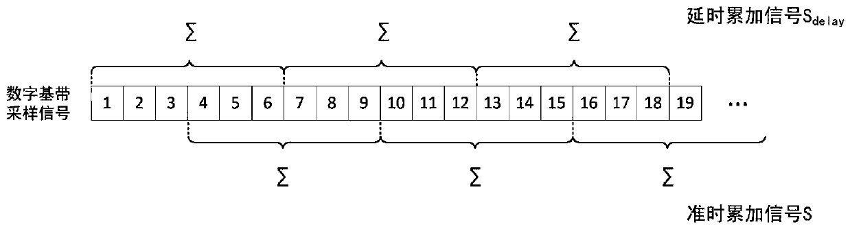 Long Code Acquisition Method Based on Bayesian Estimation