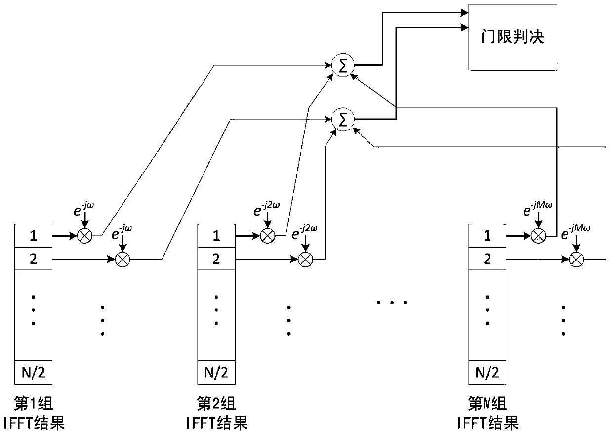 Long Code Acquisition Method Based on Bayesian Estimation