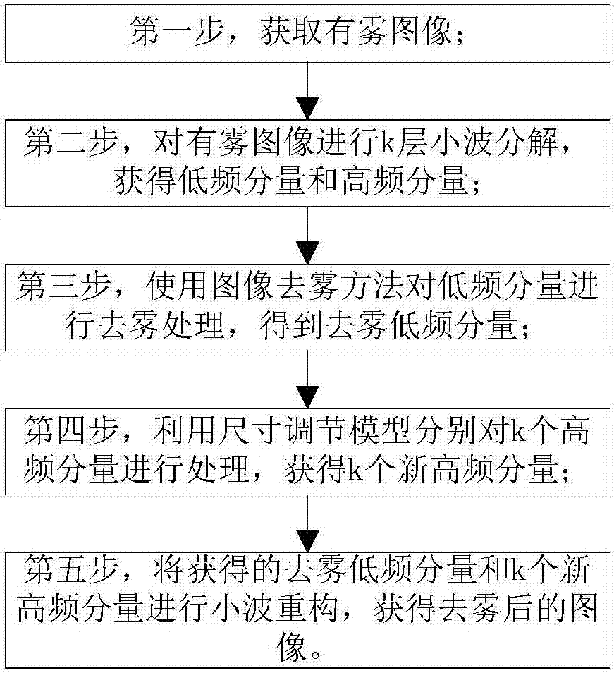 Frequency domain decomposition based single image defogging acceleration method