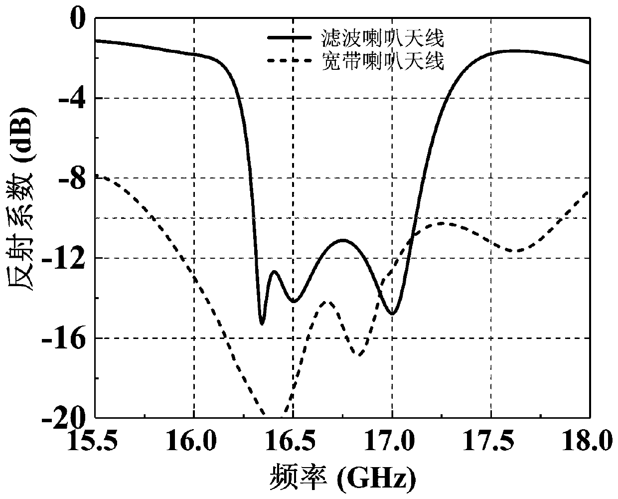 Planar horn antenna with filtering function and filter antenna