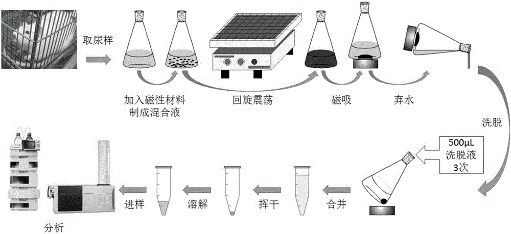 A method for enrichment and detection of low-concentration anthraquinone active ingredients