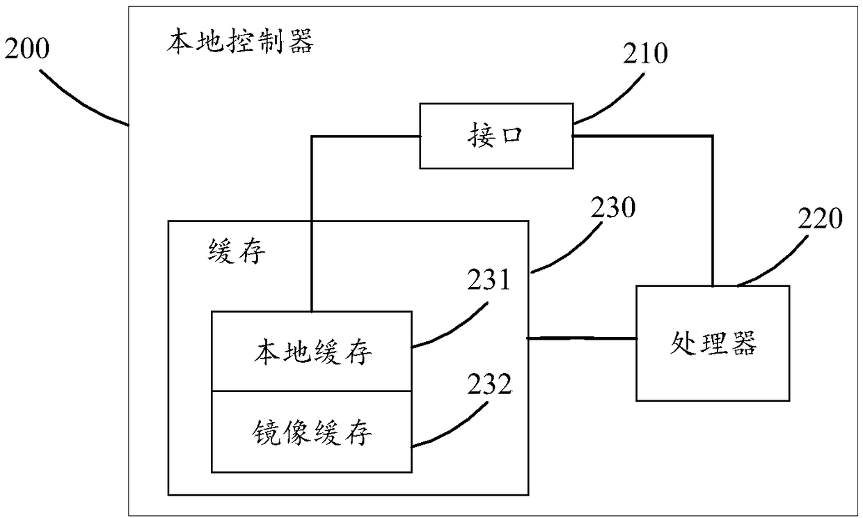 Data mirroring method and storage system